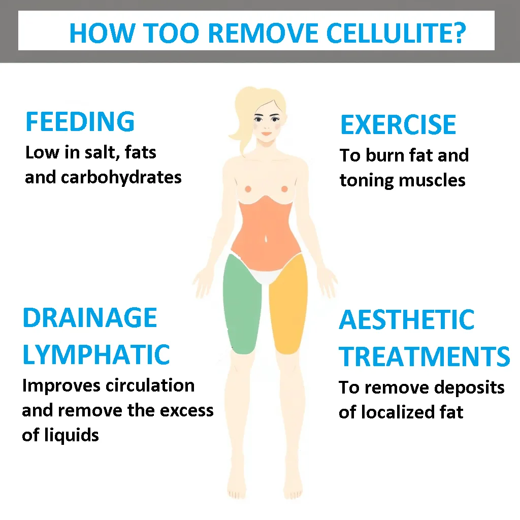 Reduce cellulite
