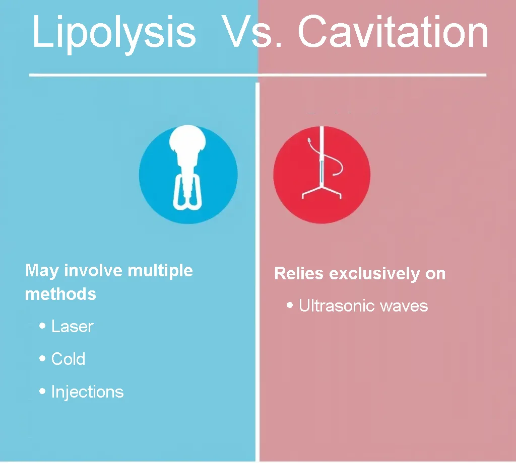 Differences between lipolysis and cavitation